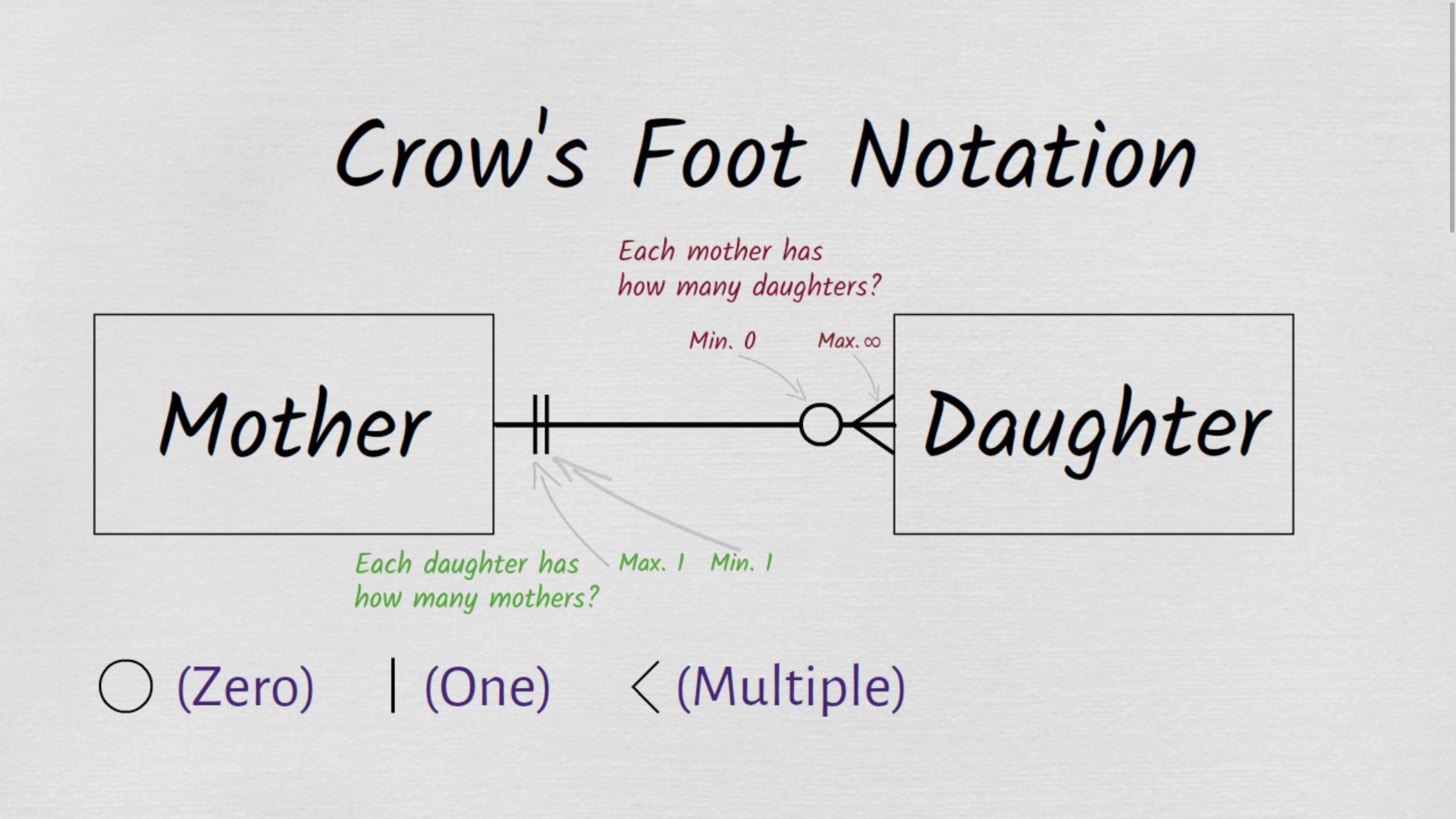ER crow's foot Notation
